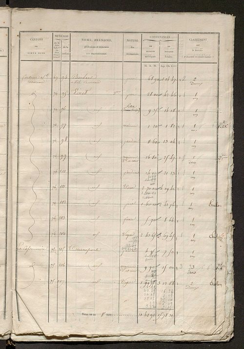 Commune de Nouâtre, états de sections.