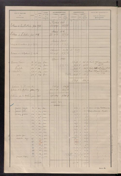 Matrice des propriétés non bâties ; tableau présentant les augmentations et les diminutions survenues dans la matière imposable ; récapitulation ; table alphabétique des propriétaires.