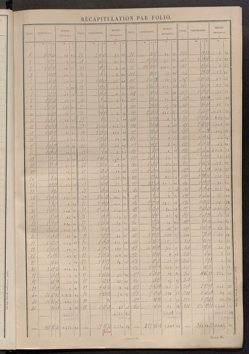 Matrice des propriétés non bâties ; tableau présentant les augmentations et les diminutions survenues dans la matière imposable ; récapitulation ; table alphabétique des propriétaires.