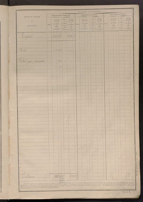 Matrice des propriétés non bâties ; tableau présentant les augmentations et les diminutions survenues dans la matière imposable ; récapitulation ; table alphabétique des propriétaires.