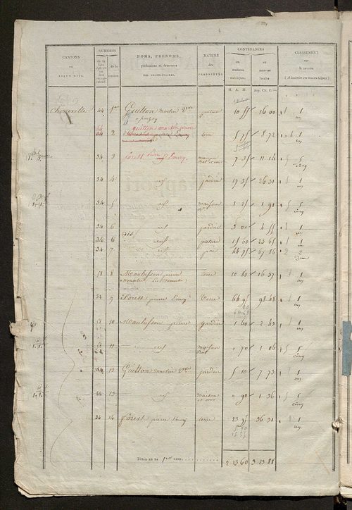Commune de Nouâtre, états de sections.