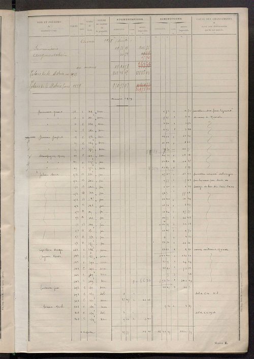 Matrice des propriétés non bâties ; tableau présentant les augmentations et les diminutions survenues dans la matière imposable ; récapitulation ; table alphabétique des propriétaires.