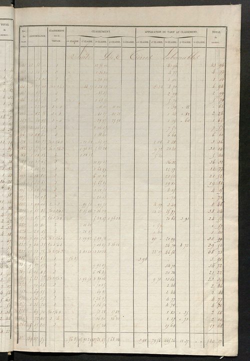 Relevé des numéros de propriétés non bâties de même nature ; relevé des propriétés bâties ; récapitulation de la contenance et du revenu imposables des propriétés.