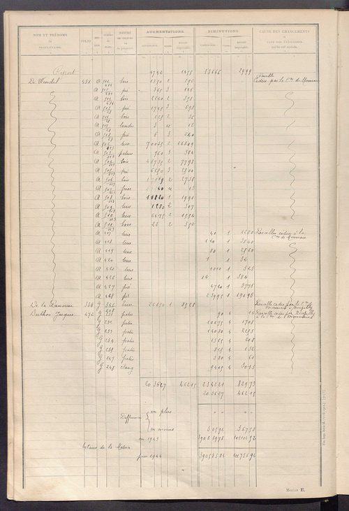 Tableau présentant les augmentations et les diminutions survenues dans la matière imposable ; récapitulation ; table alphabétique des propriétaires ; matrice des propriétés non bâties, fol. 1 à 492.