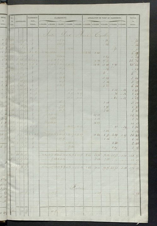 Relevé des numéros de propriétés non bâties de même nature ; relevé des propriétés bâties ; récapitulation de la contenance et du revenu imposables des propriétés.
