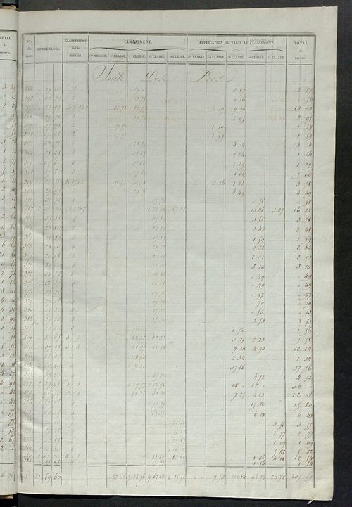 Relevé des numéros de propriétés non bâties de même nature ; relevé des propriétés bâties ; récapitulation de la contenance et du revenu imposables des propriétés.