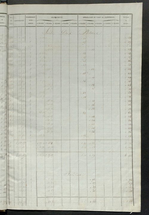 Relevé des numéros de propriétés non bâties de même nature ; relevé des propriétés bâties ; récapitulation de la contenance et du revenu imposables des propriétés.