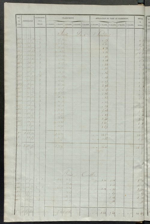 Relevé des numéros de propriétés non bâties de même nature ; relevé des propriétés bâties ; récapitulation de la contenance et du revenu imposables des propriétés.