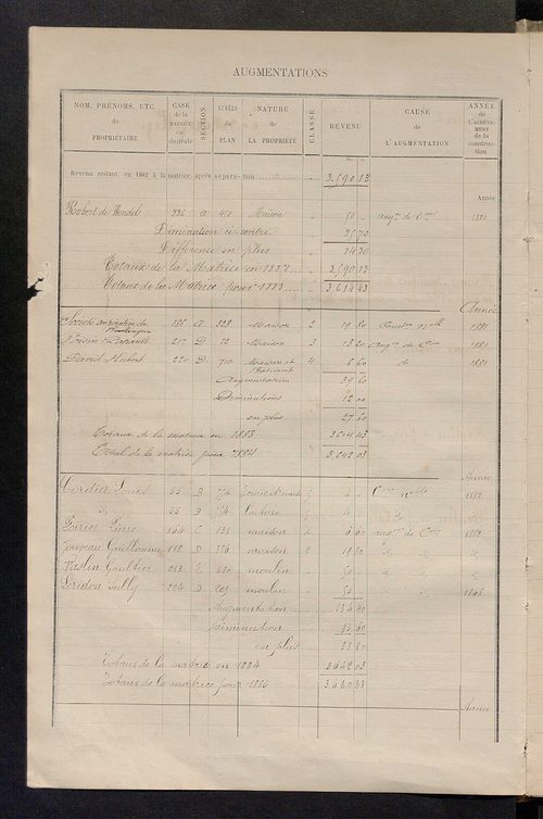 Matrice des propriétés bâties ; augmentations et diminutions, 1883-1891 ; séparation des revenus cadastraux afférents, pour l'année 1882, aux propriétés bâties et non bâties (état-balance) ; table alphabétique des propriétaires.