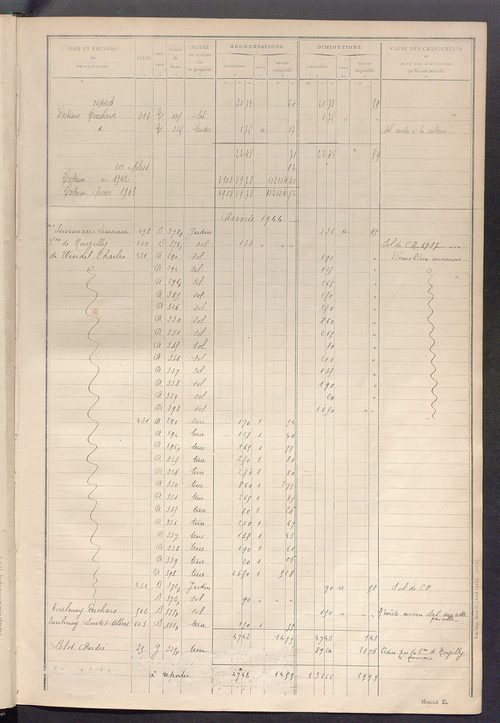 Tableau présentant les augmentations et les diminutions survenues dans la matière imposable ; récapitulation ; table alphabétique des propriétaires ; matrice des propriétés non bâties, fol. 1 à 492.