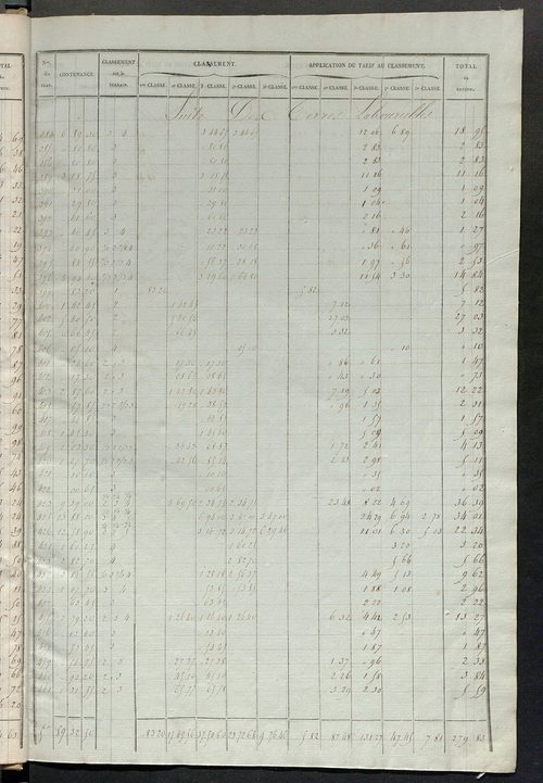 Relevé des numéros de propriétés non bâties de même nature ; relevé des propriétés bâties ; récapitulation de la contenance et du revenu imposables des propriétés.