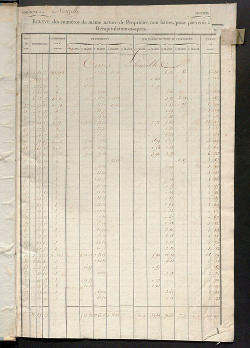 Relevé des numéros de propriétés non bâties de même nature ; relevé des propriétés bâties ; récapitulation de la contenance et du revenu imposables des propriétés.