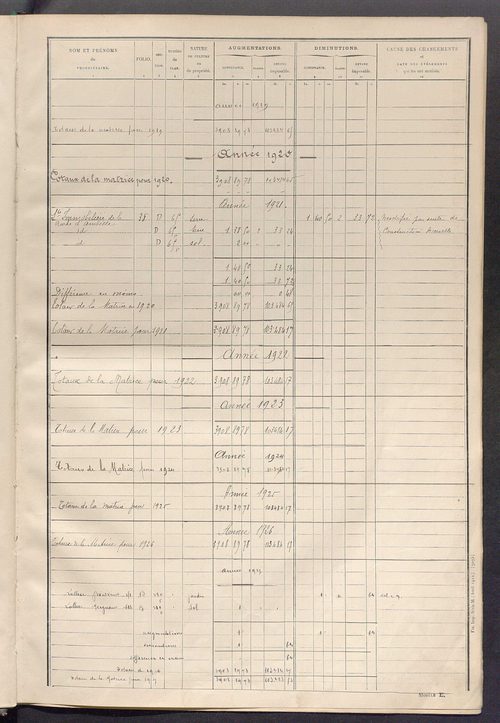 Tableau présentant les augmentations et les diminutions survenues dans la matière imposable ; récapitulation ; table alphabétique des propriétaires ; matrice des propriétés non bâties, fol. 1 à 492.
