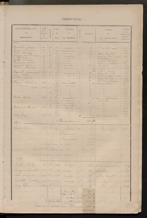 Matrice des propriétés bâties ; augmentations et diminutions, 1883-1891 ; séparation des revenus cadastraux afférents, pour l'année 1882, aux propriétés bâties et non bâties (état-balance) ; table alphabétique des propriétaires.