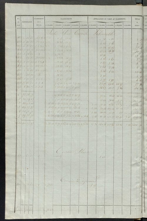 Relevé des numéros de propriétés non bâties de même nature ; relevé des propriétés bâties ; récapitulation de la contenance et du revenu imposables des propriétés.