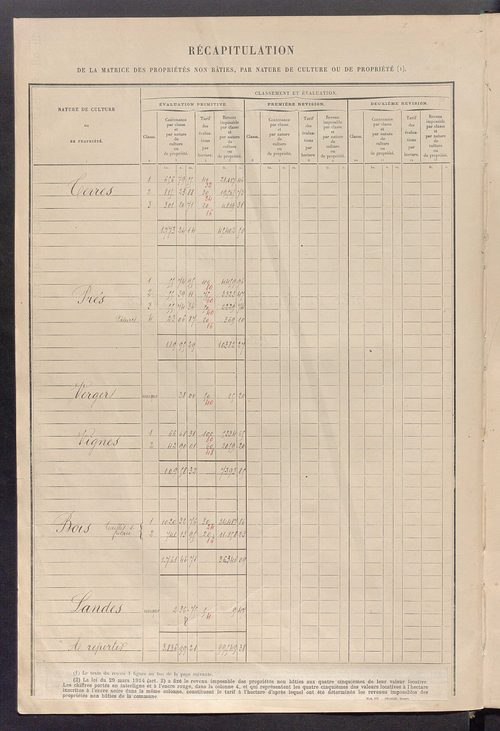 Tableau présentant les augmentations et les diminutions survenues dans la matière imposable ; récapitulation ; table alphabétique des propriétaires ; matrice des propriétés non bâties, fol. 1 à 492.