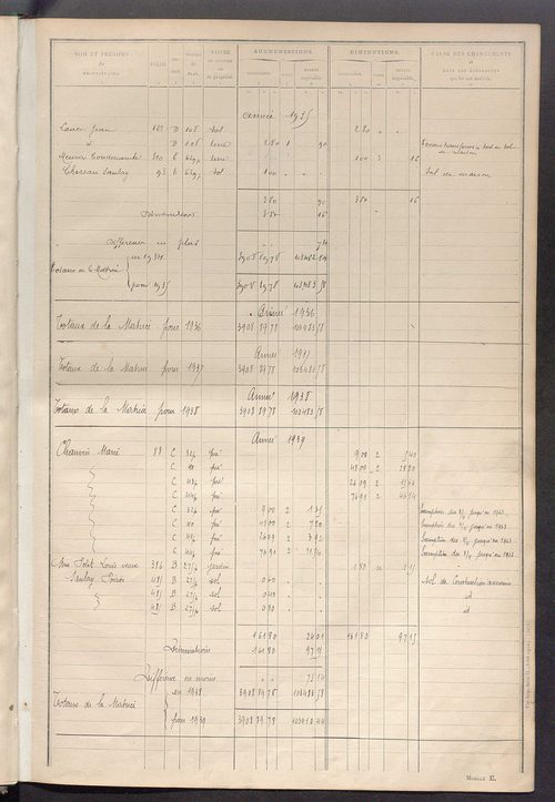 Tableau présentant les augmentations et les diminutions survenues dans la matière imposable ; récapitulation ; table alphabétique des propriétaires ; matrice des propriétés non bâties, fol. 1 à 492.