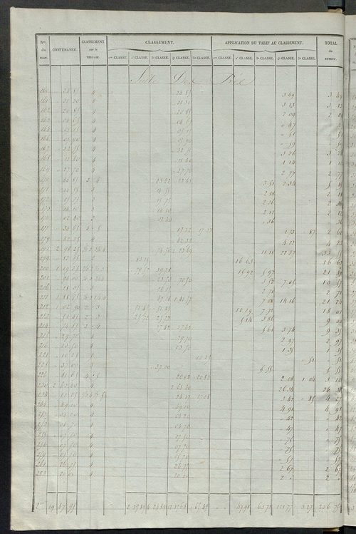 Relevé des numéros de propriétés non bâties de même nature ; relevé des propriétés bâties ; récapitulation de la contenance et du revenu imposables des propriétés.