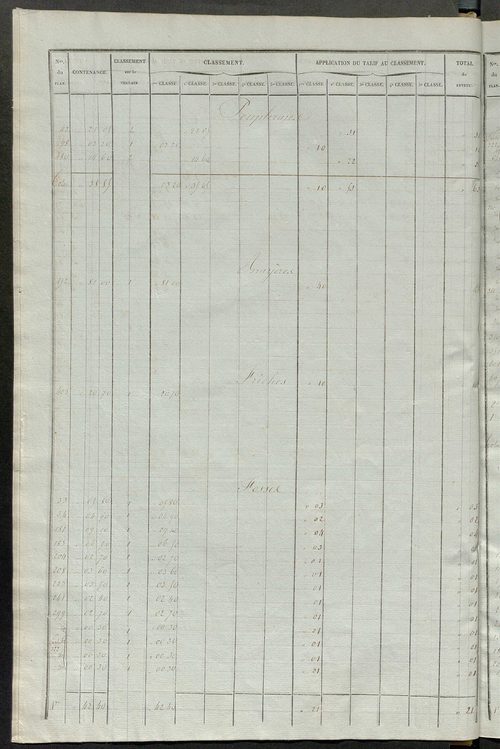 Relevé des numéros de propriétés non bâties de même nature ; relevé des propriétés bâties ; récapitulation de la contenance et du revenu imposables des propriétés.