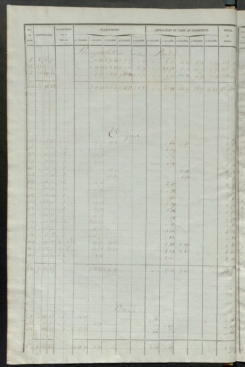 Relevé des numéros de propriétés non bâties de même nature ; relevé des propriétés bâties ; récapitulation de la contenance et du revenu imposables des propriétés.