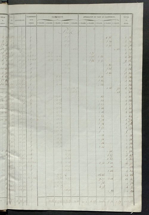 Relevé des numéros de propriétés non bâties de même nature ; relevé des propriétés bâties ; récapitulation de la contenance et du revenu imposables des propriétés.