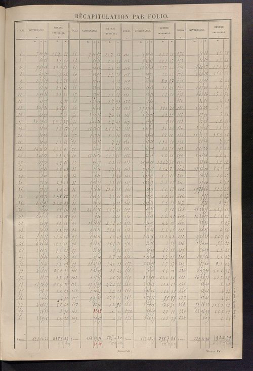 Tableau présentant les augmentations et les diminutions survenues dans la matière imposable ; récapitulation ; table alphabétique des propriétaires ; matrice des propriétés non bâties, fol. 1 à 492.