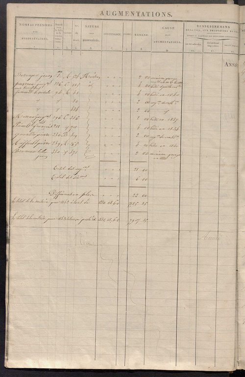 Registre présentant les augmentations et les diminutions survenues dans les contenances et les revenus portés sur les matrices cadastrales, 1830-1914 ; récapitulation des contenances et des revenus imposables, 1828 ; matrice des propriétés foncières, fol.