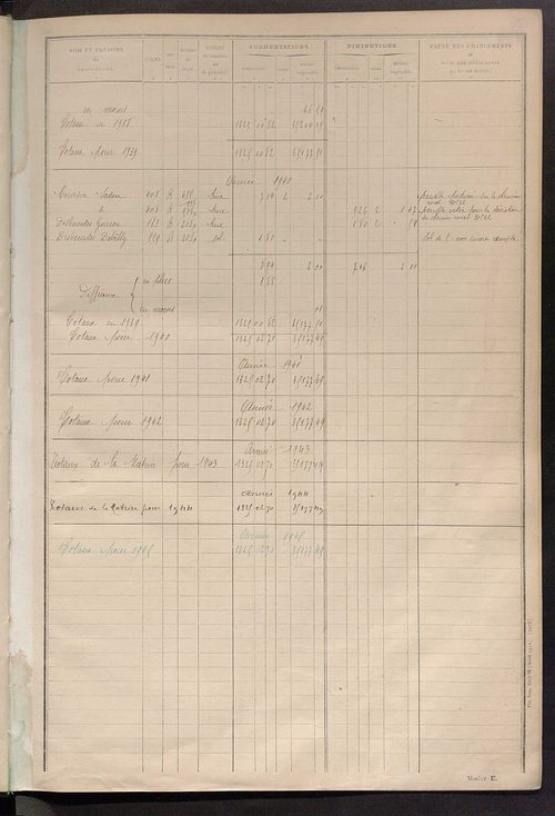 Tableau présentant les augmentations et les diminutions survenues dans la matière imposable ; récapitulation ; table alphabétique des propriétaires ; matrice des propriétés non bâties, fol. 1 à 492.