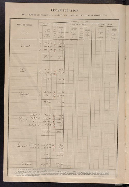 Tableau présentant les augmentations et les diminutions survenues dans la matière imposable ; récapitulation ; table alphabétique des propriétaires ; matrice des propriétés non bâties, fol. 1 à 492.