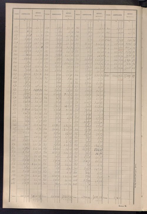 Tableau présentant les augmentations et les diminutions survenues dans la matière imposable ; récapitulation ; table alphabétique des propriétaires ; matrice des propriétés non bâties, fol. 1 à 492.
