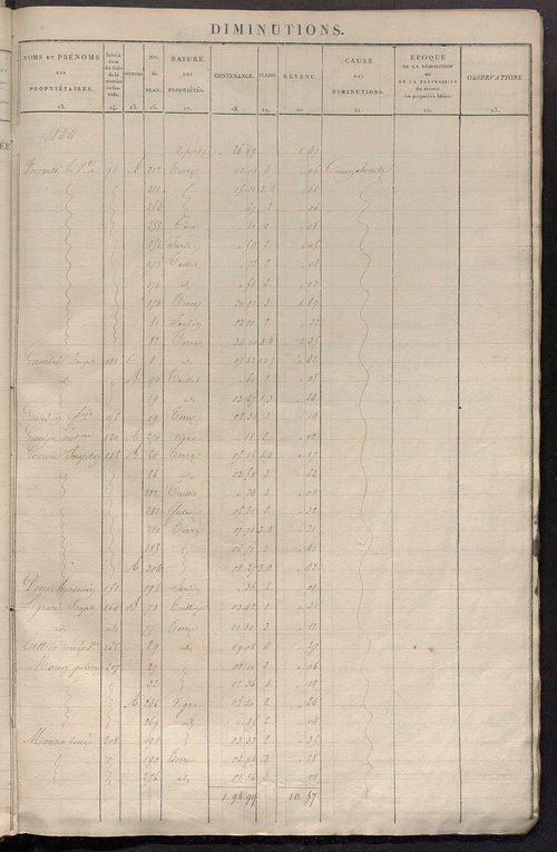 Registre présentant les augmentations et les diminutions survenues dans les contenances et les revenus portés sur les matrices cadastrales, 1830-1914 ; récapitulation des contenances et des revenus imposables, 1828 ; matrice des propriétés foncières, fol.