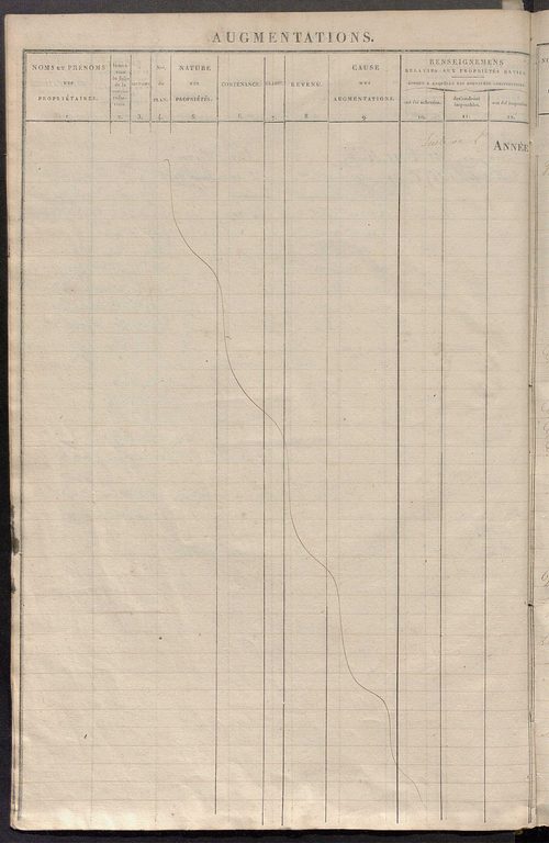 Registre présentant les augmentations et les diminutions survenues dans les contenances et les revenus portés sur les matrices cadastrales, 1830-1914 ; récapitulation des contenances et des revenus imposables, 1828 ; matrice des propriétés foncières, fol.
