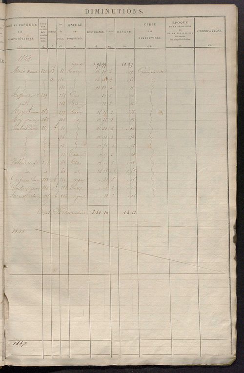 Registre présentant les augmentations et les diminutions survenues dans les contenances et les revenus portés sur les matrices cadastrales, 1830-1914 ; récapitulation des contenances et des revenus imposables, 1828 ; matrice des propriétés foncières, fol.