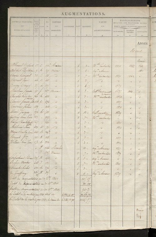 Registre présentant les augmentations et les diminutions survenues dans les contenances et les revenus portés sur les matrices cadastrales, 1830-1914 ; récapitulation des contenances et des revenus imposables, 1829 ; matrice des propriétés foncières, fol.