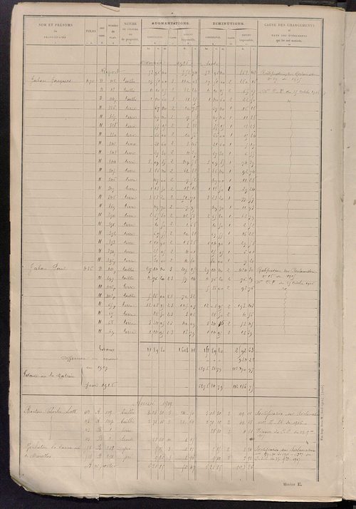 Tableau présentant les augmentations et les diminutions survenues dans la matière imposable ; récapitulation ; table alphabétique des propriétaires ; matrice des propriétés non bâties, fol. 1 à 500.
