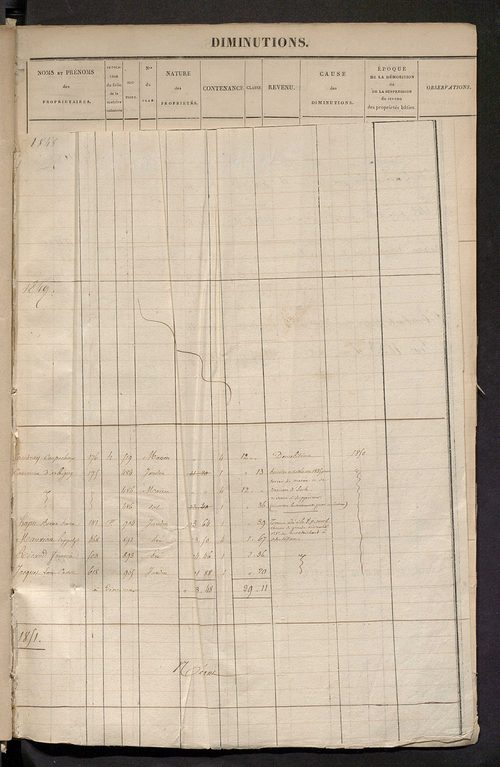 Registre présentant les augmentations et les diminutions survenues dans les contenances et les revenus portés sur les matrices cadastrales, 1830-1914 ; récapitulation des contenances et des revenus imposables, 1829 ; matrice des propriétés foncières, fol.
