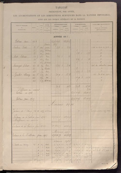 Tableau présentant les augmentations et les diminutions survenues dans la matière imposable ; récapitulation ; table alphabétique des propriétaires ; matrice des propriétés non bâties, fol. 1 à 500.