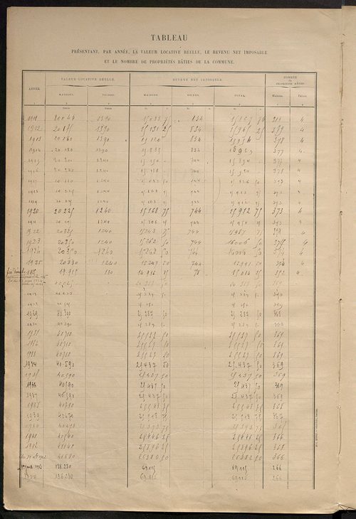 Matrice des propriétés bâties ; récapitulation ; table alphabétique des propriétaires.