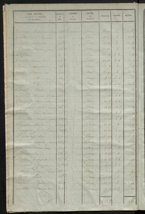 Etats de sections des propriétés non bâties et bâties ; relevé des numéros de propriétés non bâties de même nature ; relevé des propriétés bâties ; récapitulation de la contenance et du revenu imposables des propriétés.