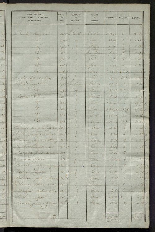 Etats de sections des propriétés non bâties et bâties ; relevé des numéros de propriétés non bâties de même nature ; relevé des propriétés bâties ; récapitulation de la contenance et du revenu imposables des propriétés.