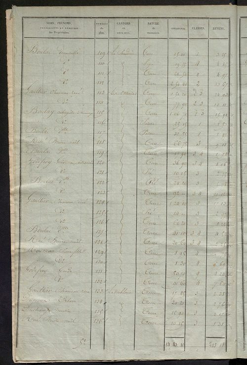 Etats de sections des propriétés non bâties et bâties ; relevé des numéros de propriétés non bâties de même nature ; relevé des propriétés bâties ; récapitulation de la contenance et du revenu imposables des propriétés.