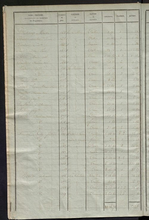 Etats de sections des propriétés non bâties et bâties ; relevé des numéros de propriétés non bâties de même nature ; relevé des propriétés bâties ; récapitulation de la contenance et du revenu imposables des propriétés.