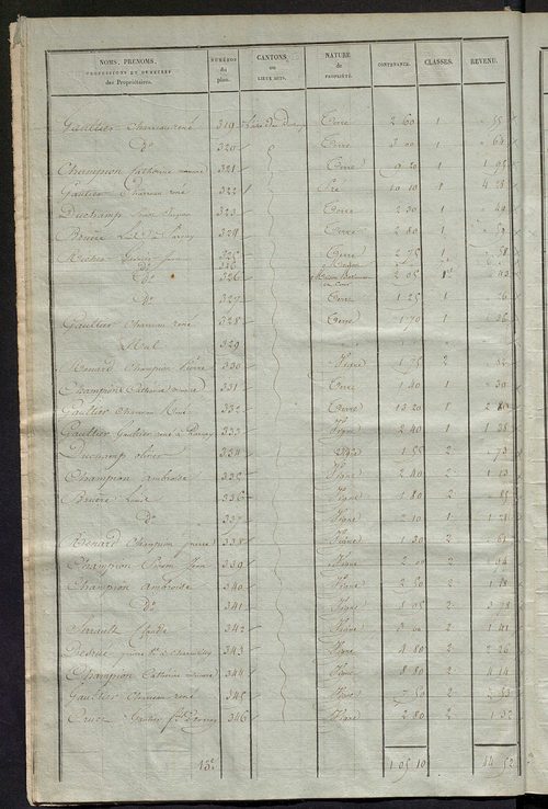 Etats de sections des propriétés non bâties et bâties ; relevé des numéros de propriétés non bâties de même nature ; relevé des propriétés bâties ; récapitulation de la contenance et du revenu imposables des propriétés.
