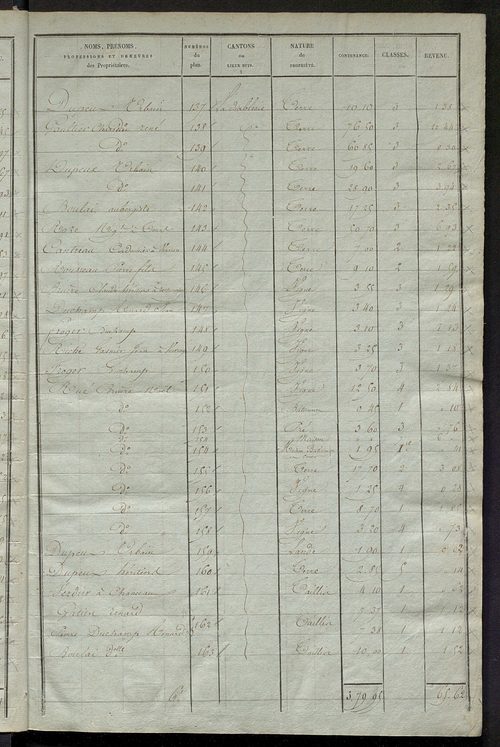 Etats de sections des propriétés non bâties et bâties ; relevé des numéros de propriétés non bâties de même nature ; relevé des propriétés bâties ; récapitulation de la contenance et du revenu imposables des propriétés.