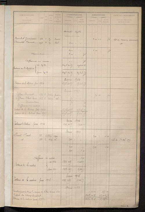 Tableau présentant les augmentations et les diminutions survenues dans la matière imposable ; récapitulation ; table alphabétique des propriétaires ; matrice des propriétés non bâties, fol. 1 à 500.