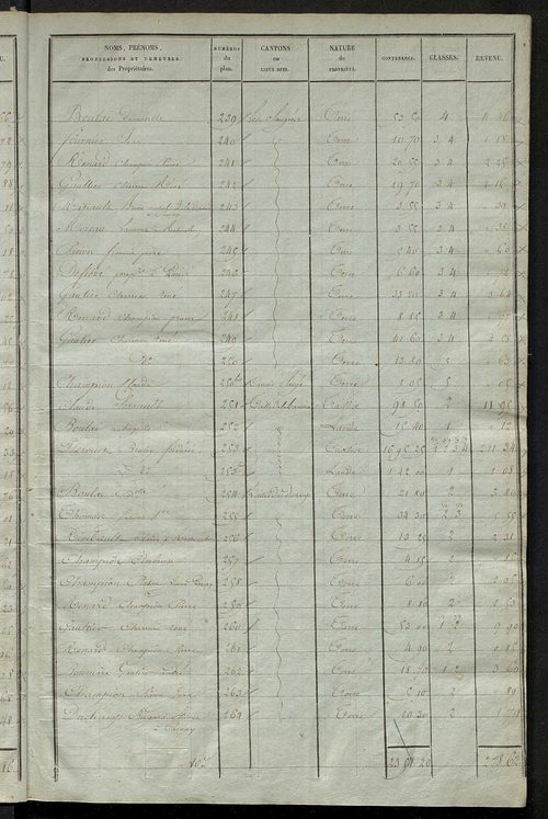 Etats de sections des propriétés non bâties et bâties ; relevé des numéros de propriétés non bâties de même nature ; relevé des propriétés bâties ; récapitulation de la contenance et du revenu imposables des propriétés.