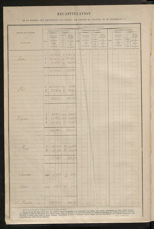 Tableau présentant les augmentations et les diminutions survenues dans la matière imposable ; récapitulation ; table alphabétique des propriétaires ; matrice des propriétés non bâties, fol. 1 à 500.