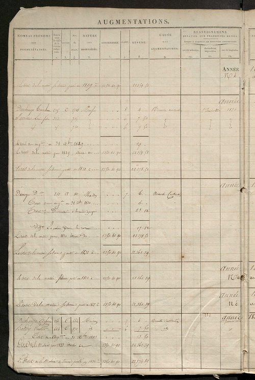 Registre présentant les augmentations et les diminutions survenues dans les contenances et les revenus portés sur les matrices cadastrales, 1827-1914 ; récapitulation des contenances et des revenus imposables, 1825 ; matrice des propriétés foncières, fol.