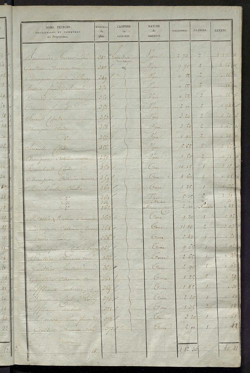 Etats de sections des propriétés non bâties et bâties ; relevé des numéros de propriétés non bâties de même nature ; relevé des propriétés bâties ; récapitulation de la contenance et du revenu imposables des propriétés.