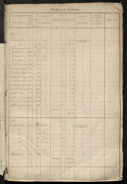 Registre présentant les augmentations et les diminutions survenues dans les contenances et les revenus portés sur les matrices cadastrales, 1827-1914 ; récapitulation des contenances et des revenus imposables, 1825 ; matrice des propriétés foncières, fol.